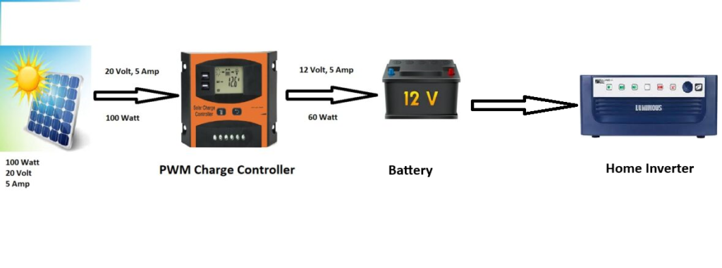 convert normal inverter to solar inverter